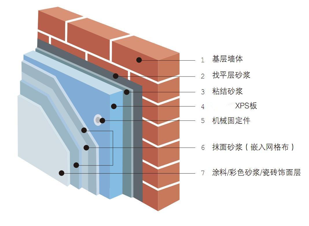 外墻保溫系統